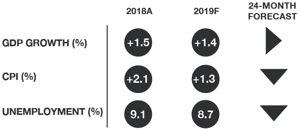 Source: Economist Intelligence Unit; OECD