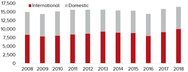 Source: Paris Tourism Office