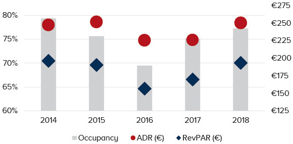*Sample of approximately 15,600 rooms— Photo by HVS Research