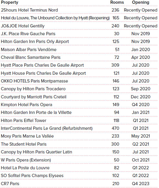 Source: HVS Research
