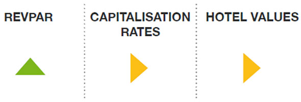 Source: HVS Research