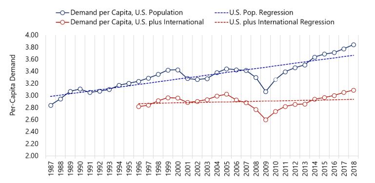 HVS, STR, U.S. Census Bureau, and National Travel & Tourism Office— Photo by HVS