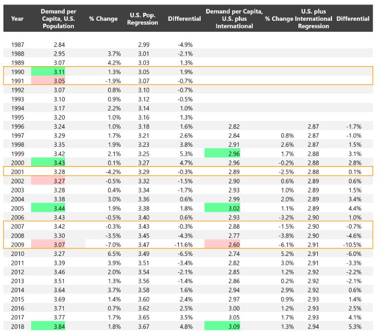 HVS, STR, U.S. Census Bureau, and National Travel & Tourism Office— Photo by HVS