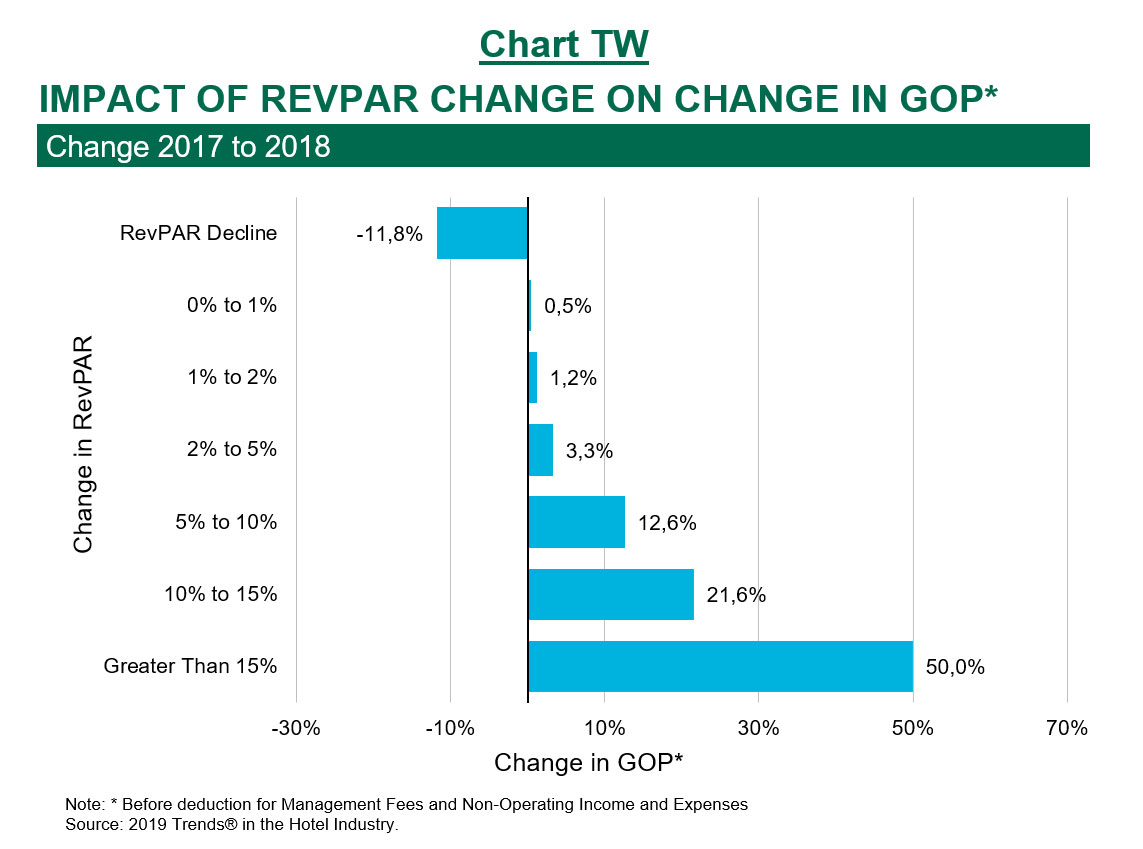 Managing RevPAR For Profits | By Robert Mandelbaum and Bram Gallagher— Source: CBRE Hotels