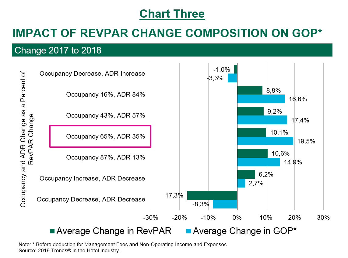 Managing RevPAR For Profits | By Robert Mandelbaum and Bram Gallagher— Source: CBRE Hotels