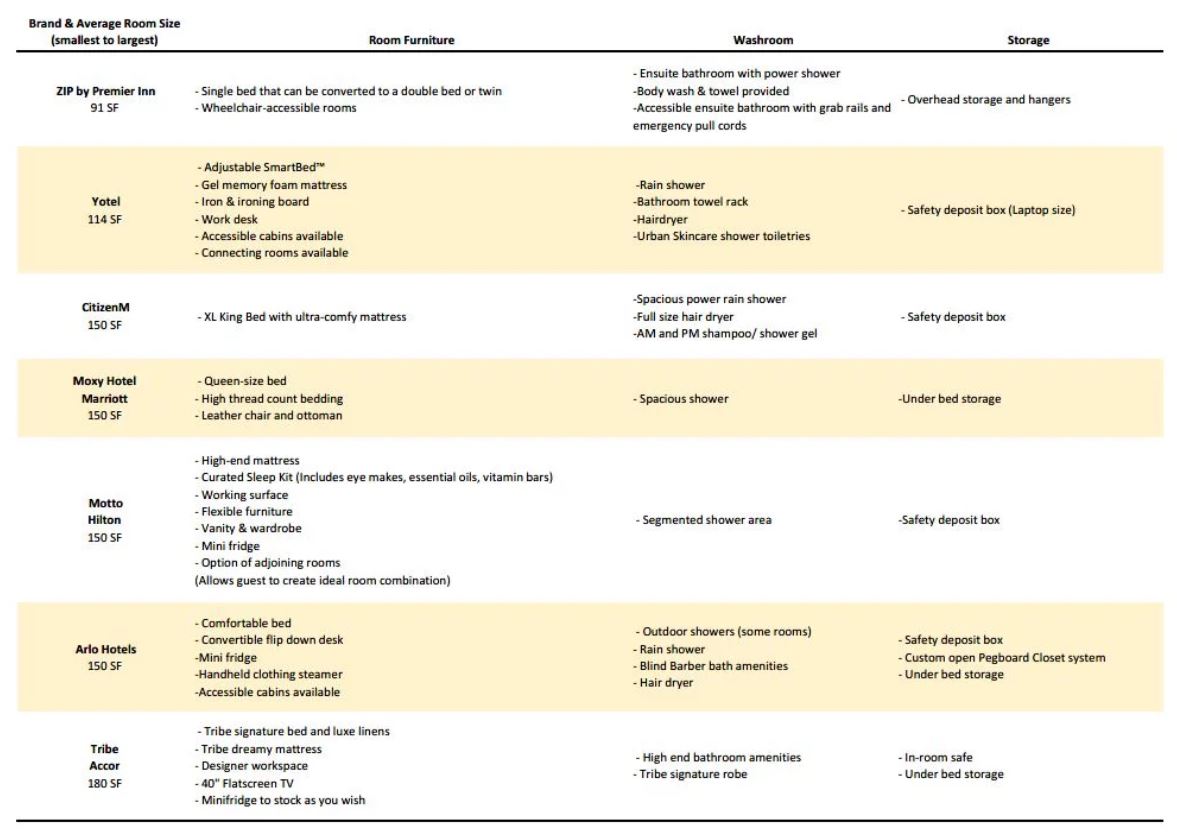 Table 1 – Comparison of Micro Hotel Amenities— Photo by Source: HVS Research