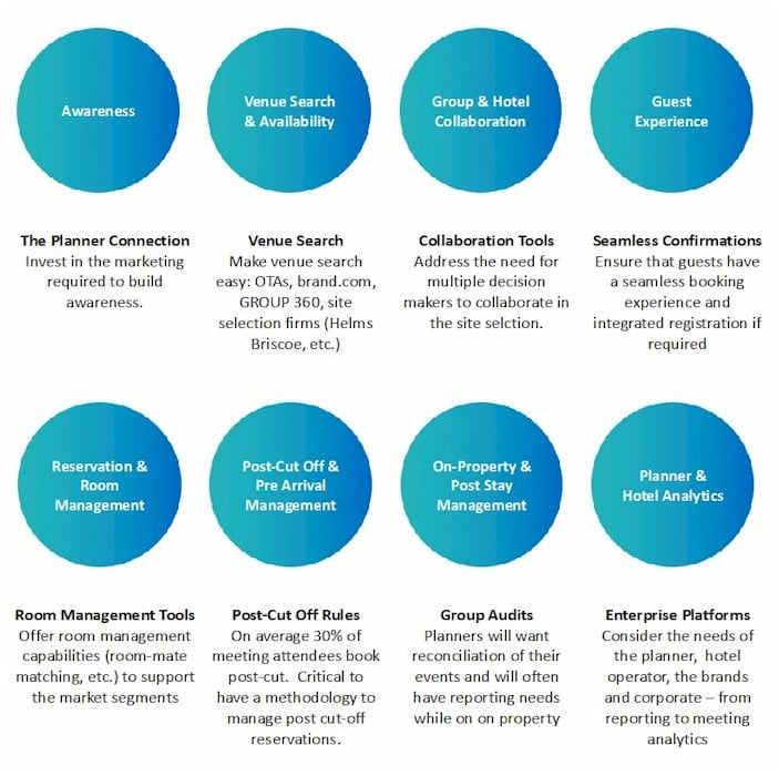 Will the Room List Ever Become a Relic? | By Matthew Busch and Greg Pesik— Source: PROVision Partners