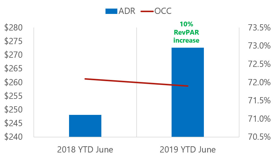 Source: STR— Photo by HVS