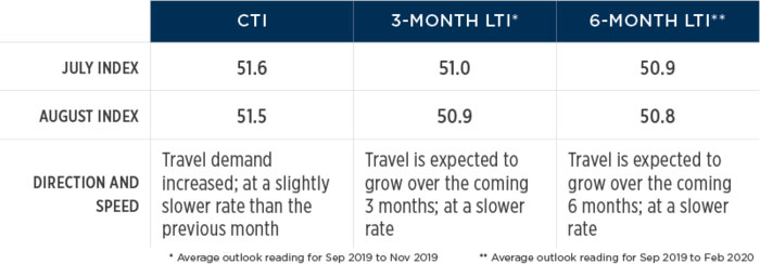 — Source: U.S. Travel Association