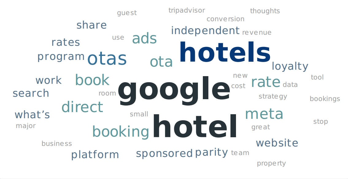 Google, OTAs, independents and more were frequently mentioned across our questions and polls on our interactive app, reflecting the interests of the hoteliers in attendance.— Source: Triptease