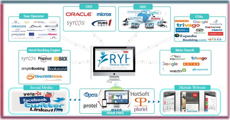 Source: Revenue Your Hotel