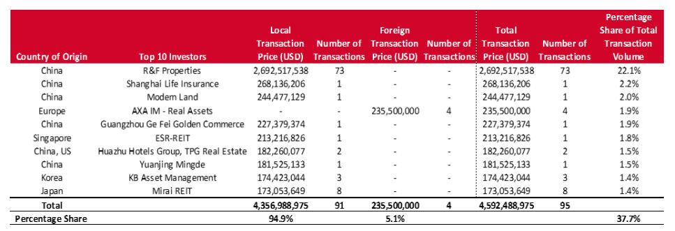 Source: Source: RCA Analytics & HVS Research