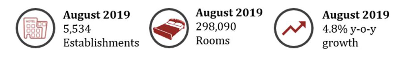 Source: Source: HVS Research