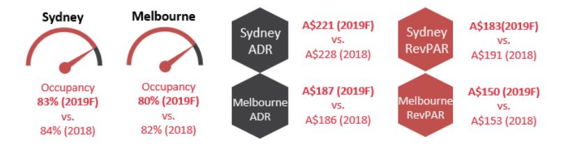 Source: Source: HVS Research