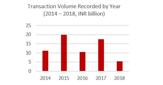 *only includes New Delhi and Gurugram — Photo by Source: HVS Research