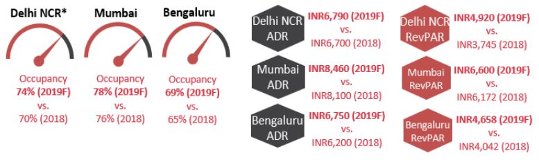 *only includes New Delhi and Gurugram— Photo by Source: HVS Research