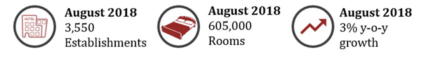 Source: Source: HVS Research