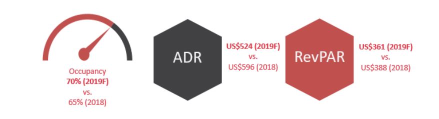 Source: Source: HVS Research