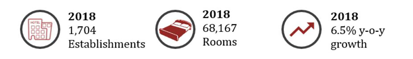 Source: Source: Ministry of Hotels & Tourism