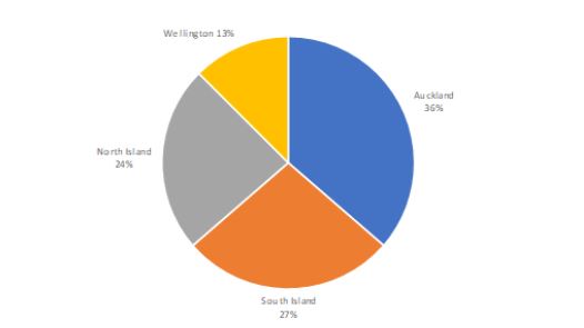 Source: Source: RCA Analytics