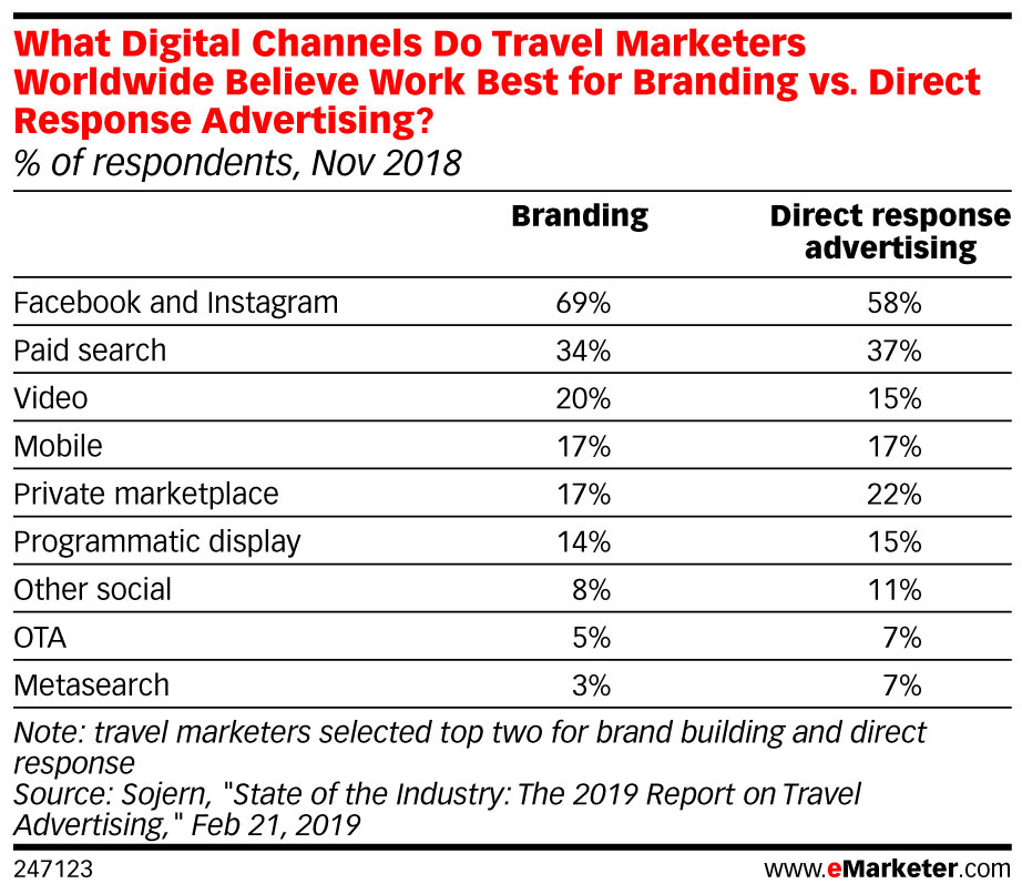 Source: MDG Advertising