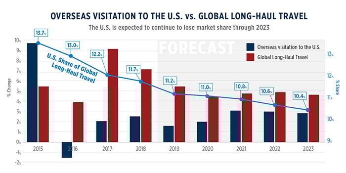 — Source: U.S. Travel Association