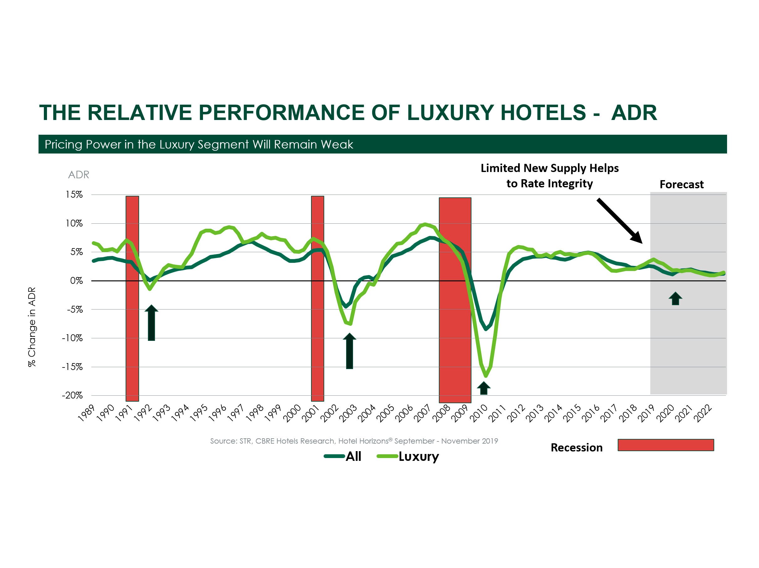 Luxury Hotels: Elevated Occupancy and Expenses | By Mark Woodworth and Robert Mandelbaum— Source: CBRE Hotels
