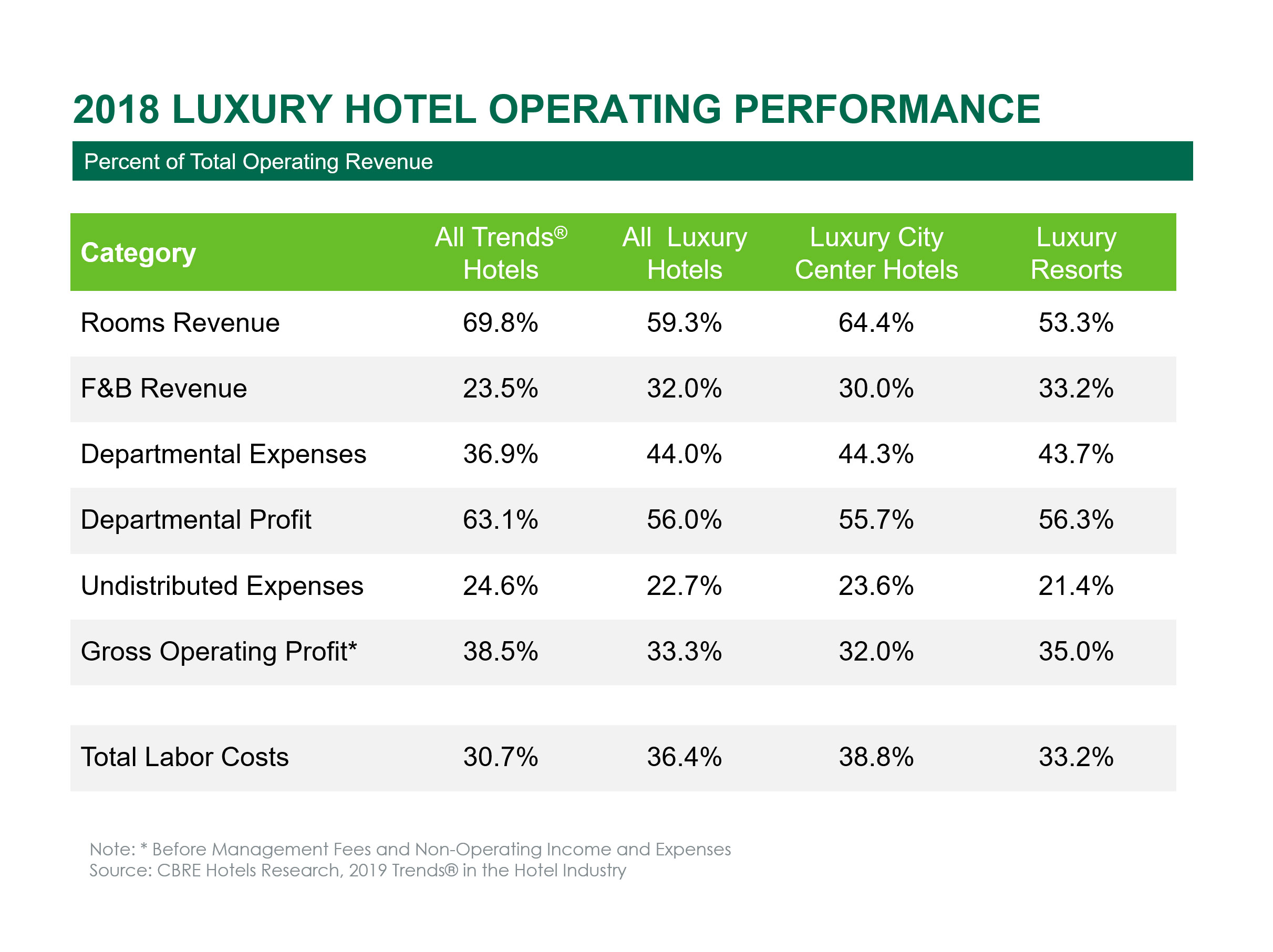 Luxury Hotels Elevated Occupancy and Expenses By Robert Mandelbaum