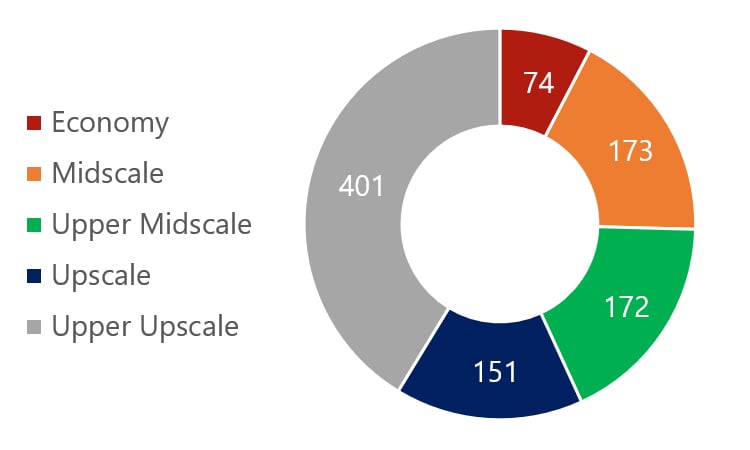 Source: STR— Photo by HVS