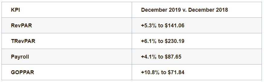 — Source: HotStats Limited