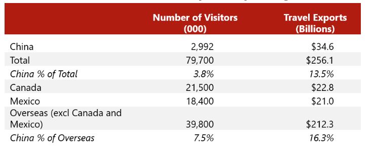 Source: U.S. Department of Commerce, National Travel and Tourism Office— Source: HVS