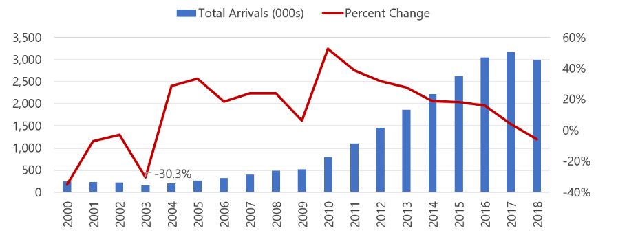 Source: U.S. Department of Commerce, National Travel and Tourism Office— Source: HVS