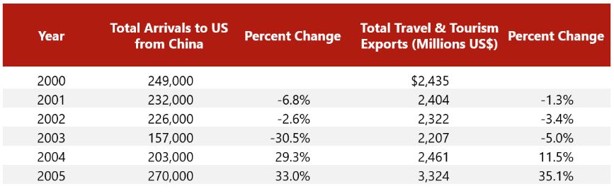 Source: U.S. Department of Commerce, National Travel and Tourism— Source: HVS