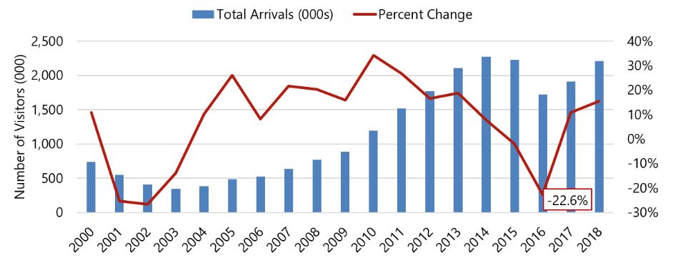 Source: U.S. Department of Commerce, National Travel and Tourism Office— Source: HVS