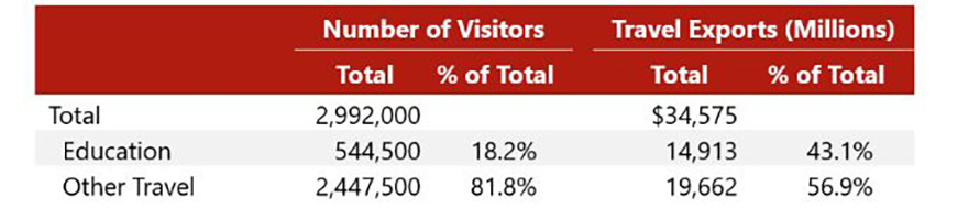Source: U.S. Department of Commerce, National Travel and Tourism Office— Source: HVS