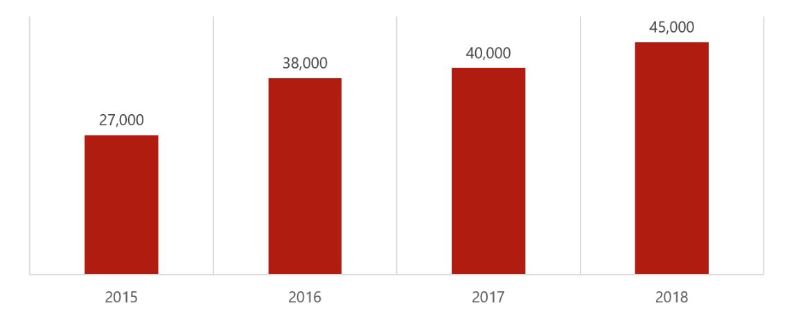 Source: Amazon, Seattle Times— Photo by HVS