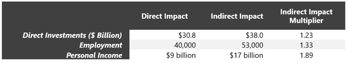 Source: Amazon, Washington Business Journal— Photo by HVS