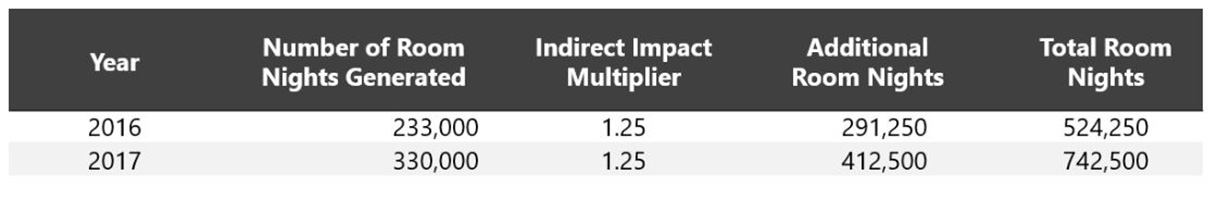 Source: Washington Business Journal— Photo by HVS