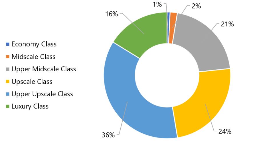 Source: HVS, STR— Photo by HVS