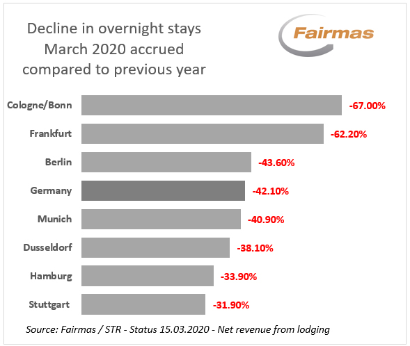 Coronavirus Hits The Hotel Industry Hard: More Than Every-3-Guests Stay Away — Source: Fairmas