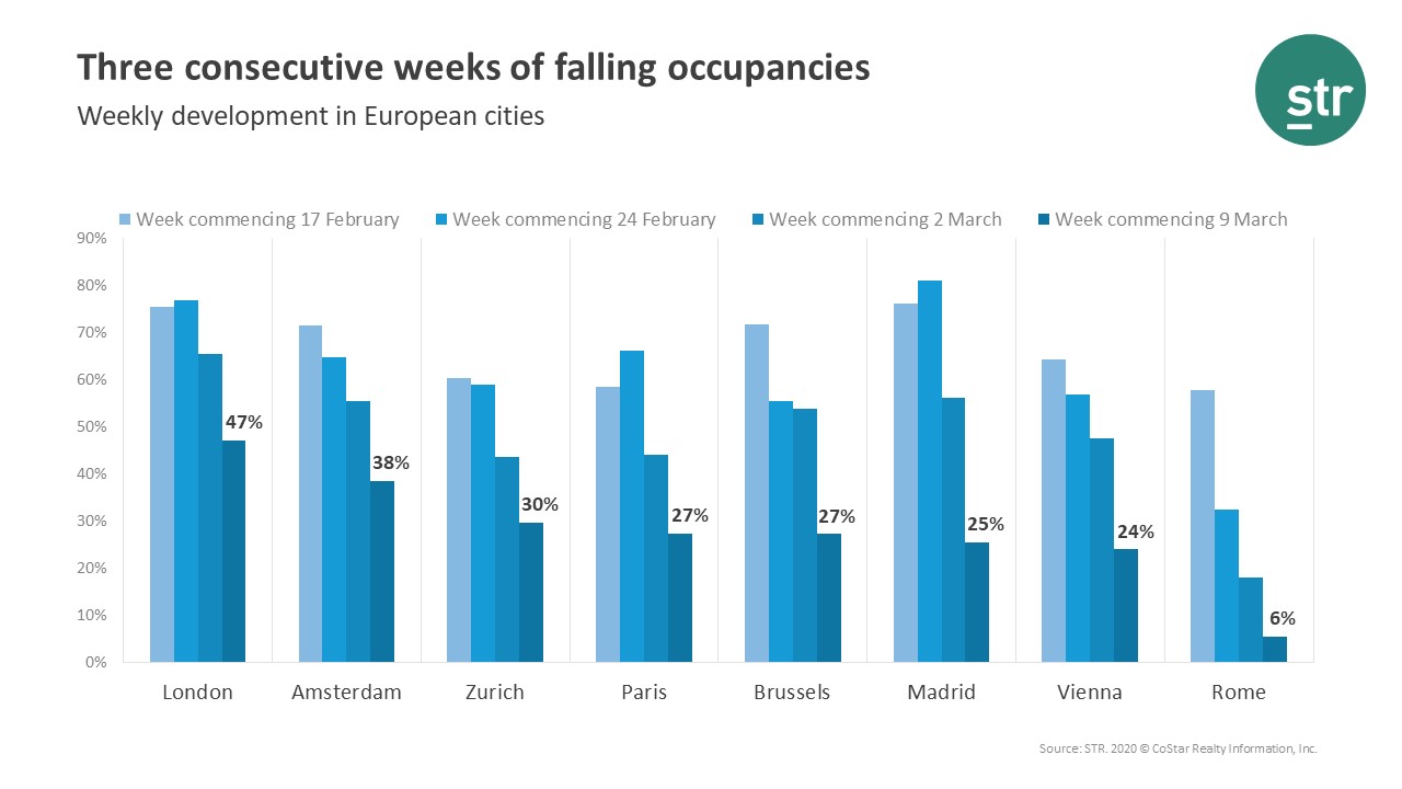 Coronavirus Hits The Hotel Industry Hard: More Than Every-3-Guests Stay Away — Source: Fairmas