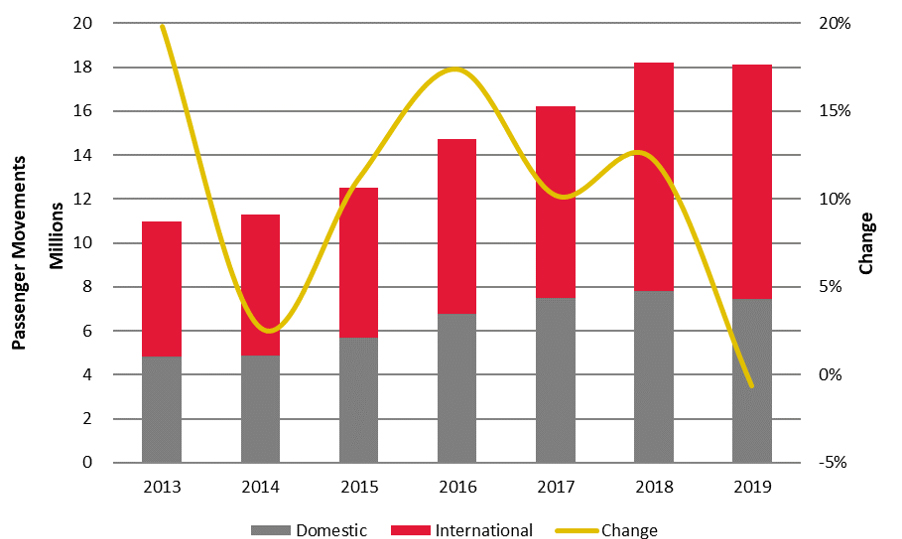 Source: Airports of Thailand— Photo by HVS