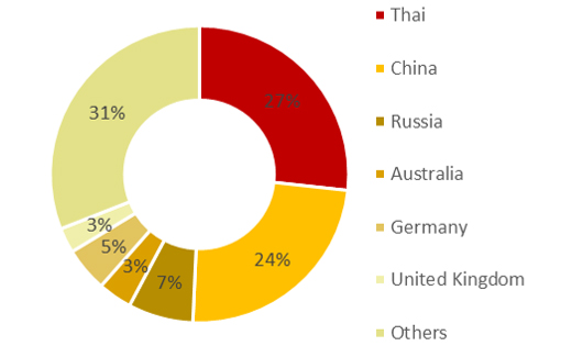 Source: Department of Tourism— Photo by HVS