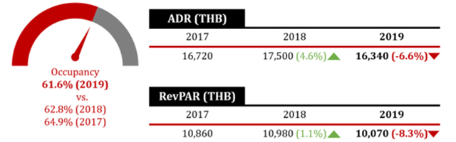 Source: HVS Estimates (data includes service charge)— Photo by HVS
