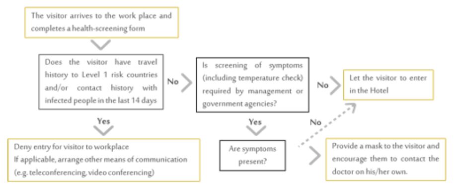 Key Points Easy To Use For Hotel Managers In Regards To The Pandemic Situation— Source: Global Asset Solutions