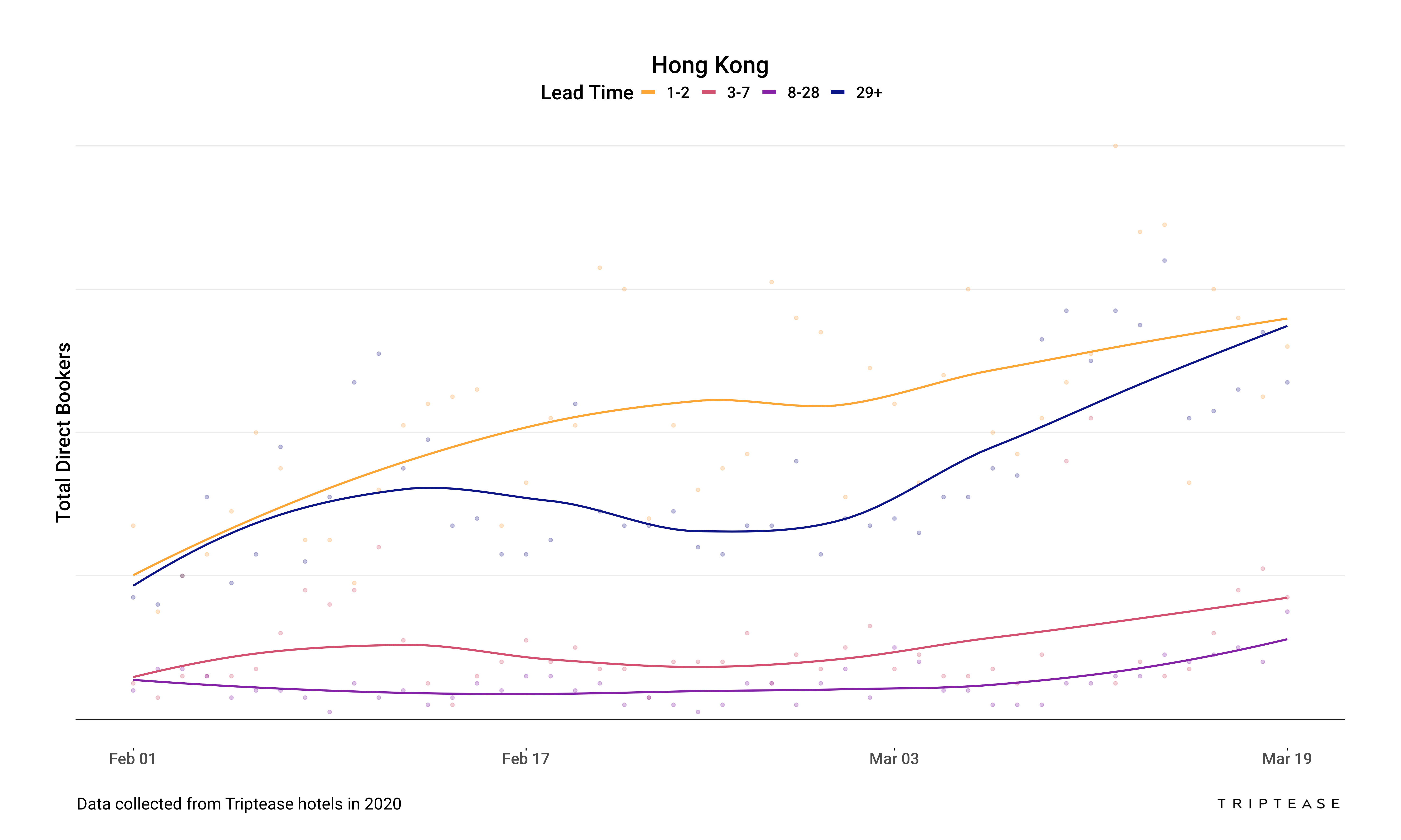 — Source: Triptease