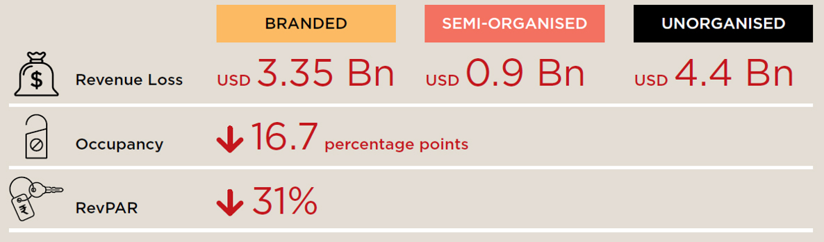 Source: HVS Research; *Analysis based on data available as of 23rd March 2020— Photo by HVS