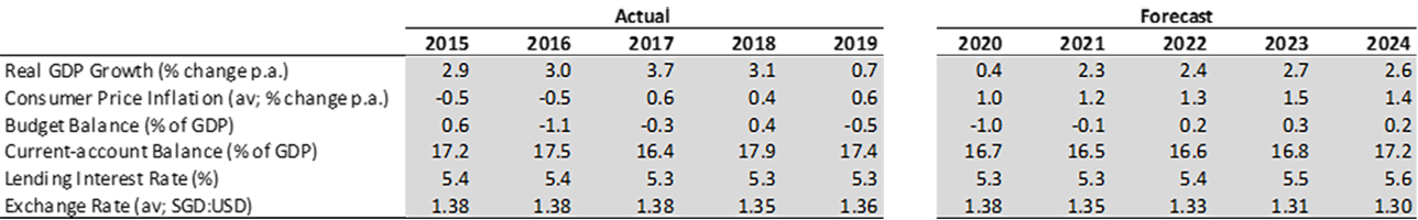 Source: Economist Intelligence Unit, March 2020— Photo by HVS