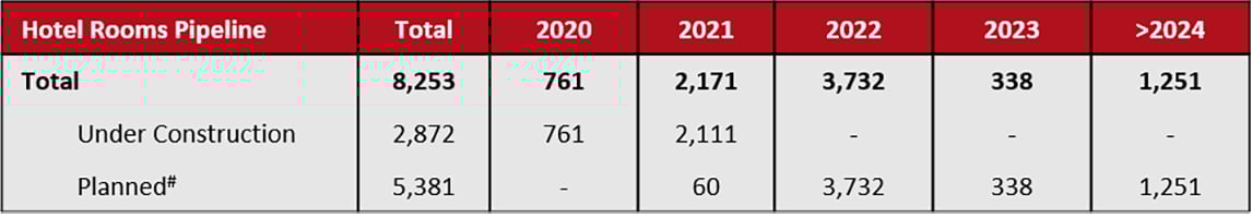 Source: Urban Redevelopment Authority
*Planned refers to projects that are not yet under construction but have planning approvals, written and provisional— Photo by HVS