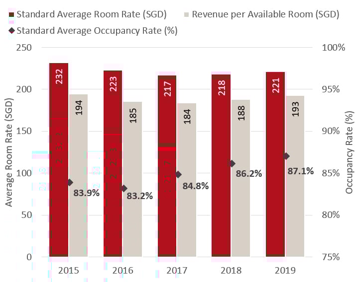 Source: STB
Note: On 29 January 2018, STB’s hotel performance statistics from 1 January 2007 onwards have been updated based on the revised methodology. Therefore, the above chart should not be compared with previously published data.— Photo by HVS